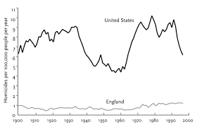 Decivilization In The 1960s