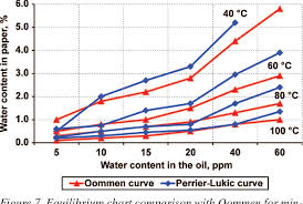 Figure 7 From Equilibrium Charts For Moisture In Paper And