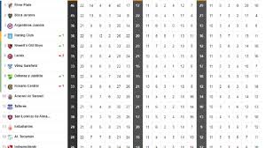 * huso horario local de su dispositivo. Tabla De Posiciones De La Superliga Con El Empate De River As Argentina