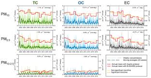 Votati articolul cas si cass in 2018. Acp Trends Composition And Sources Of Carbonaceous Aerosol At The Birkenes Observatory Northern Europe 2001 2018