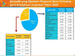 Berita semasa 10 julai 2020 jabatan perangkaan malaysia melaporkan nilai purata pendapatan garis kemiskinan nasional ialah pada kadar rm2,208 iaitu dalam. Badan Pusat Statistik Kabupaten Purbalingga Ipm Kemiskinan Pengangguran