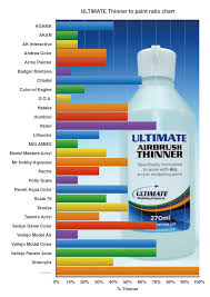 Ultimate Thinner Chart In 2019 Airbrush Air Brush