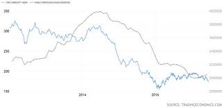 Commodities And The Dollar Strange Bedfellows Seeking Alpha