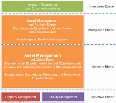 Office buildings, warehouses, apartments and stores. Definition Und Einordnung Real Estate Asset Management Idiw Institut Der Immobilien Und Wohnungswirtschaft