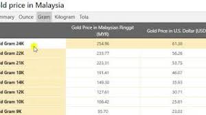 The latest exchange rate information for the united states dollar against the malaysian ringgit is 4.1465. Gold Price Today In Malaysia In Malaysian Ringgit Myr 23 October 2020 Youtube