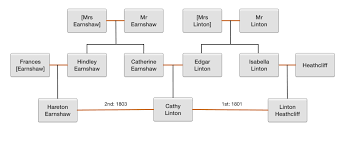 File Wuthering Heights Relationships Chart Jpg Wikimedia