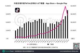 The official douyin can be downloaded on your android device by heading over to the douyin and tapping on the 'download' button that has the android icon inside . Tiktok Dethrones Whatsapp To Emerge As The Most Downloaded App In January Gizmochina