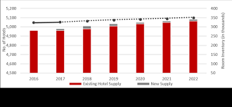Although malaysia has not met tourist arrival targets for five consecutive years, the country's hotel market continues to grow. Hvs In Focus Malaysia Reinvigorated Opportunities