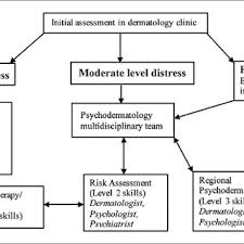 Learn more about assurance skin and laser clinic. Pdf What Is Known About The Psychodermatology Clinic Model Of Care A Systematic Scoping Review