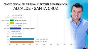 El tribunal electoral ha dictaminado este jueves que samuel garcía, el flamante ganador de la gubernatura de nuevo león, ha ejercido violencia política. Final De Infarto Fernandez De Ucs Es El Alcalde Electo De Santa Cruz Anez De Cc Denuncia Fraude El Pais Opinion Bolivia
