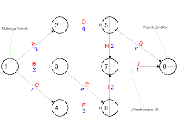 Download sofcopy format mc (monthly certificate) penarikan. Cara Membuat Network Diagram Metode Aoa Sisipil Com