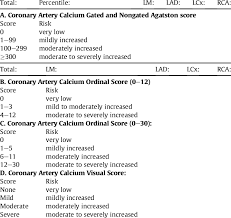 coronary artery calcium score reports for noncontrast ct