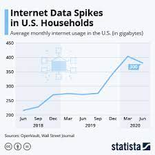 Chart Internet Data Spikes In U S Households Statista