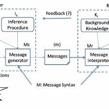 Physiological noise in business communication can refer to physical impairments such as deafness or blindness which affect the way people send and receive messages. Pdf Towards A Theory Of Semantic Communication