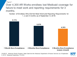 Outlook On Arkansas Medicaid Work Requirements Blog