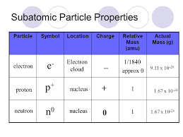 Unit 3 Atomic Structure Review Lessons Tes Teach