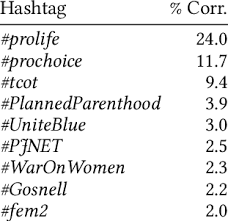 Find out everything you need to know about parenting. Top 10 Hashtags And Corr With Abortion Download Table