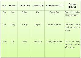 Rumus simple present tense interrogative. Simple Present Tense Untuk Kalimat Pertanyaan Bahaudin Online Sebuah Halaman Pribadi