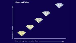 Carat measures a diamond's weight, not its size as it is often confused. Diamond Quality Factors
