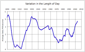 Length Of Day Governed By Earths Core Processes Watts Up