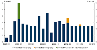 Chapter 5 Australia With Carbon Pricing Treasury Gov Au