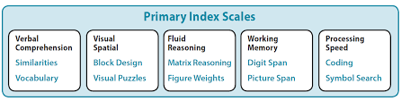 Articulate the importance of various cognitive abilities for learning. Pearsonclinical Com Au