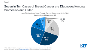 If you're a woman over 45, or are a younger woman with a high risk for breast cancer, doctors recommend getting a mammogram every year or every other year. Coverage Of Breast Cancer Screening And Prevention Services Kff