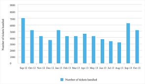 Pulling in tickets establishes context from this shared view across the team because it delivers the voice of the. 8 Kpis That Every It Help Desk Needs To Know Kpi 4 Ticket Volume Trends Manageengine Blog
