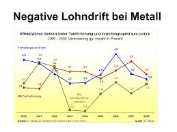 Ig metall = de ig metall (industriegewerkschaft metall) is met 2,246 miljoen leden de grootste vakbond van duitsland en tevens `s werelds grootste georganiseerde arbeidersorganisatie. Metall Tarifrunde 2012 Grafiken Argumente Ruckblick Ausblick Ppt Video Online Herunterladen