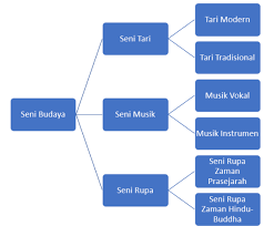 Contoh peta konsep cerita fiksi dan non fiksi berbagai contoh. Kejarcita 1 Bank Soal Sekolah