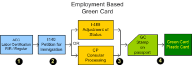 Process to get a green card. What Is A Green Card