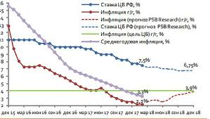 Инфографика центробанк поднял ключевую ставку сразу на 0,5 п.п. Cb Rossii Ponizit Klyuchevuyu Stavku Do 7 25 Novosti I Kommentarii Finam Ru