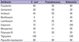 A variation of gram staining is called atkin gram stain, in which the primary stain is gentian violet and mordant is atkin iodine. Development Of Antibiotic Resistance In Gram Negative Bacilli An Eye Opener Singh Rp Jain S Singh P Gupta N Med J Dy Patil Univ