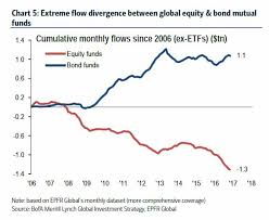 Investors Poured 7 2 Billion Into Financial Etfs Last Week