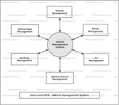 vehicle management system dataflow diagram dfd freeprojectz