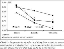 Evolution Of Neuromotor Profile And Functional Capacity Of