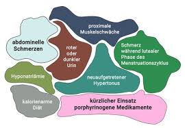 Neben den genannten ursachen kann eine diplopie auch erstes anzeichen einer systemischen erkrankung (z.b. Akute Porphyrie Klinisches Erscheinungsbild Selbsthilfegruppe Akute Porphyrie E V
