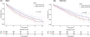 Sarcopenia and adipose tissue evaluation by artificial intelligence  predicts the overall survival after TAVI