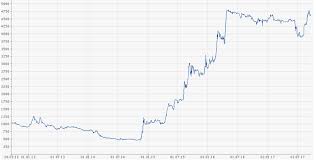 Kurs Akcij Polyus Zoloto Grafik Stoimosti Akcij Polyus Zoloto Za 5 Let