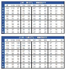 2019 Diamond Price Chart You Should Not Ignore