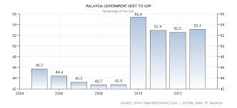 This statistic shows the national debt of malaysia from 2015 to 2019 in relation to gross domestic product (gdp), with projections up until 2025. Malaysia Government Spending And Debt Satu Insan Malaysia