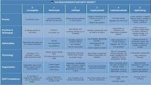The Requirements Maturity Model Tm Use This Model And Matrix To Assess And Guide Your Ba Rdm Matu Agile Project Management Business Analyst Project Management