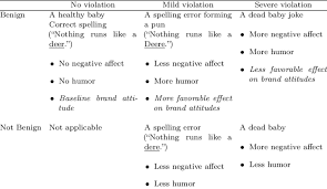 Examples Of Mild And Severe Violations Likely Or Unlikely To Be Download Table