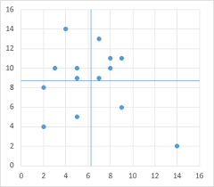 Maybe you would like to learn more about one of these? Simple Xy Quad Chart Using Axes As Quadrant Boundaries Peltier Tech