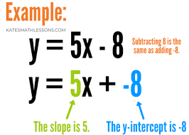 Using Two Points To Write An Equation In Slope Intercept Form Kate S Math Lessons