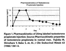 Steroid Half Life Chart Related Keywords Suggestions