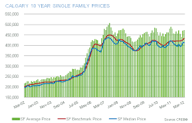 Canadian Housing Prices Not Sustainable Market Looks Like A