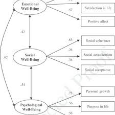 1 Caf Of Keyes Three Factor Model Of Mental Health Reporting Download Scientific Diagram