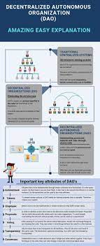 What Is Dao Best Decentralized Autonomous Organization Explained Business Structure Blockchain Blockchain Technology