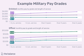 U S Military Ranks And Rates